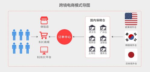 跨境电商系统定制开发