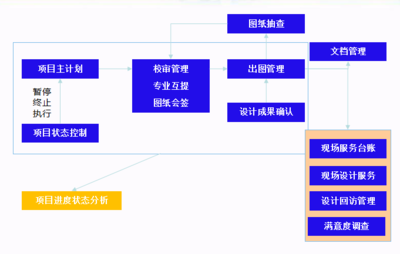 朗坤智慧为中燃集团打造燃气设计行业智慧管理平台