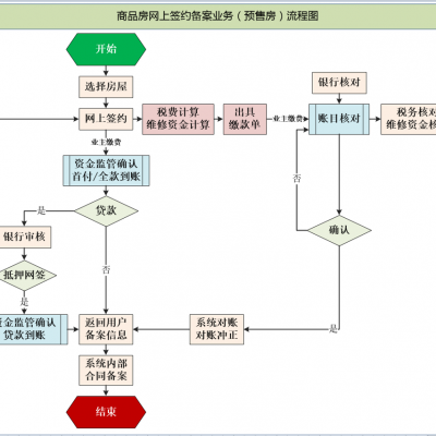 湖南华信软件专业定制开发新建商品房网签备案系统